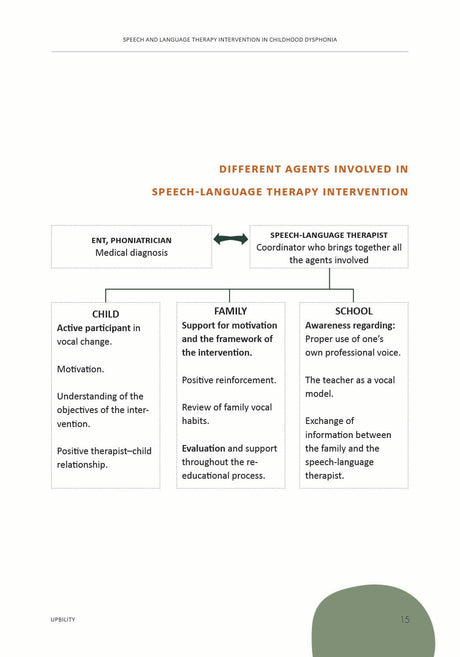 Speech and Language Therapy Intervention in Childhood Dysphonia