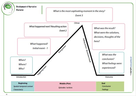 development-of-narrative-discourse-in-children-and-adolescents-8-15